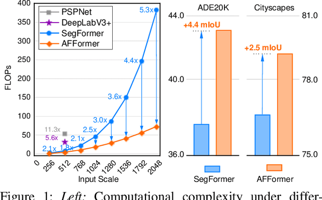 Figure 1 for Head-Free Lightweight Semantic Segmentation with Linear Transformer