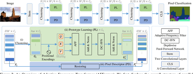 Figure 3 for Head-Free Lightweight Semantic Segmentation with Linear Transformer