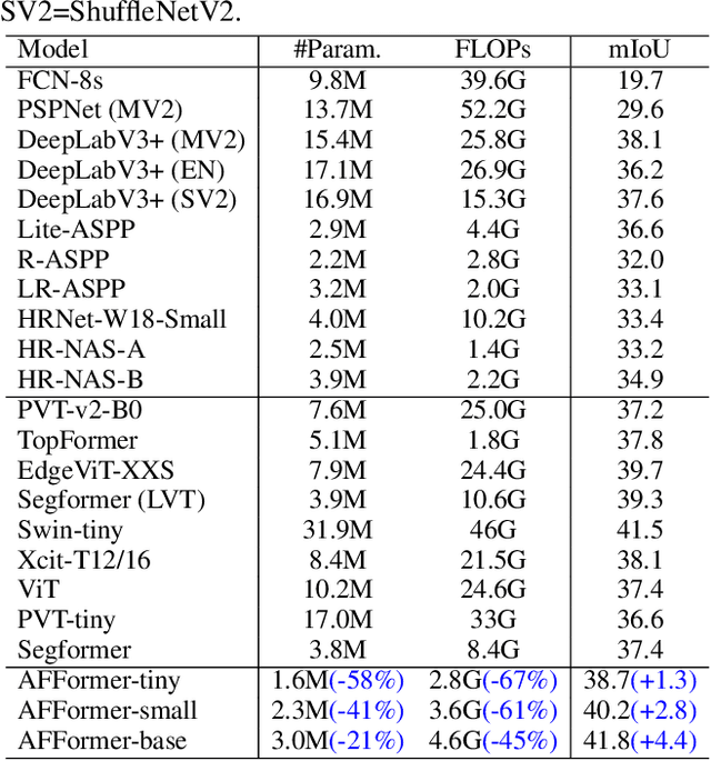Figure 2 for Head-Free Lightweight Semantic Segmentation with Linear Transformer
