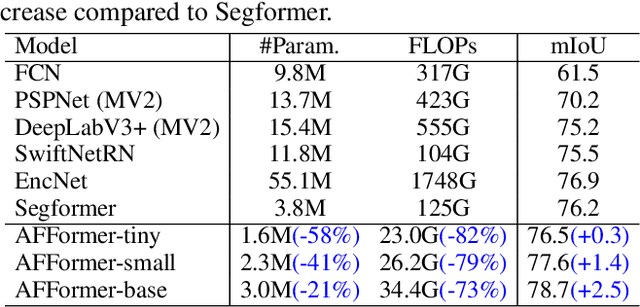 Figure 4 for Head-Free Lightweight Semantic Segmentation with Linear Transformer