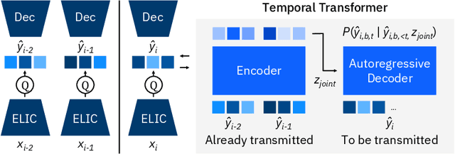 Figure 4 for TerraCodec: Compressing Earth Observations