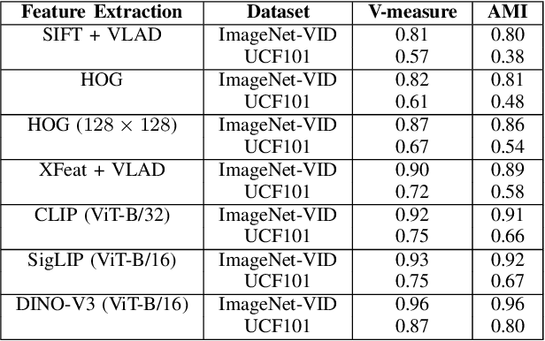 Figure 2 for Find the Leak, Fix the Split: Cluster-Based Method to Prevent Leakage in Video-Derived Datasets