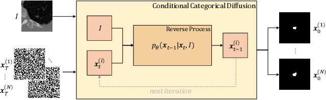 Figure 3 for Stochastic Segmentation with Conditional Categorical Diffusion Models