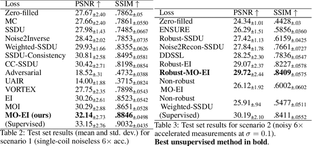 Figure 3 for Benchmarking Self-Supervised Methods for Accelerated MRI Reconstruction
