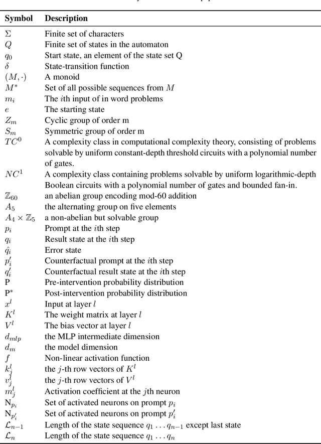 Figure 4 for Finite State Automata Inside Transformers with Chain-of-Thought: A Mechanistic Study on State Tracking