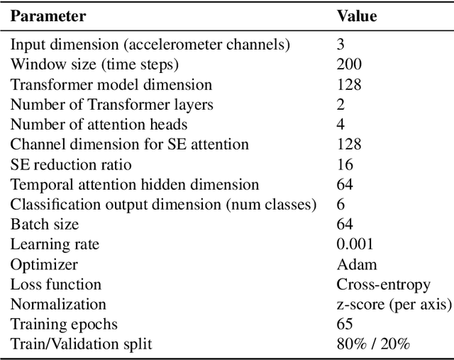 Figure 1 for SETransformer: A Hybrid Attention-Based Architecture for Robust Human Activity Recognition