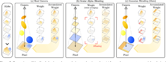 Figure 2 for Gaussian Blending: Rethinking Alpha Blending in 3D Gaussian Splatting