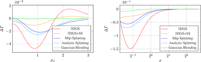 Figure 3 for Gaussian Blending: Rethinking Alpha Blending in 3D Gaussian Splatting