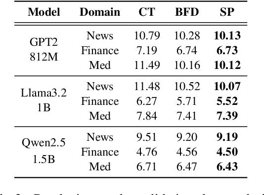 Figure 3 for Improving Continual Pre-training Through Seamless Data Packing