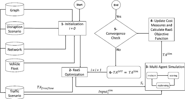 Figure 2 for A methodological framework for Resilience as a Service (RaaS) in multimodal urban transportation networks