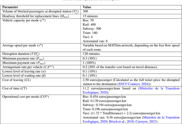 Figure 3 for A methodological framework for Resilience as a Service (RaaS) in multimodal urban transportation networks