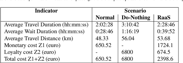 Figure 4 for A methodological framework for Resilience as a Service (RaaS) in multimodal urban transportation networks