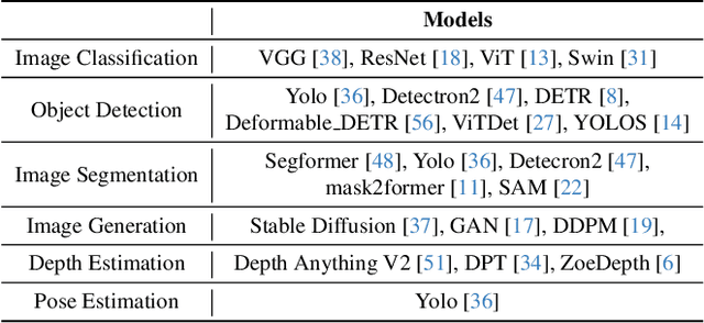 Figure 2 for TorchTraceAP: A New Benchmark Dataset for Detecting Performance Anti-Patterns in Computer Vision Models