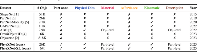 Figure 1 for PhysX: Physical-Grounded 3D Asset Generation