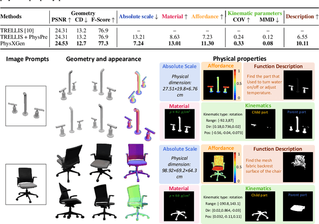 Figure 3 for PhysX: Physical-Grounded 3D Asset Generation