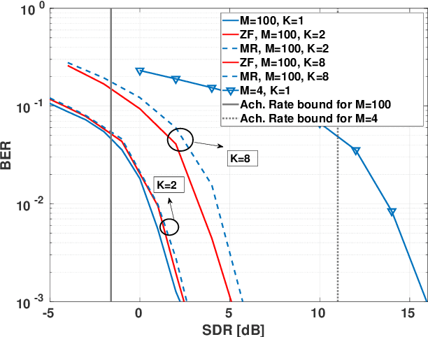 Figure 2 for Massive MIMO with Cauchy Noise: Channel Estimation, Achievable Rate and Data Decoding