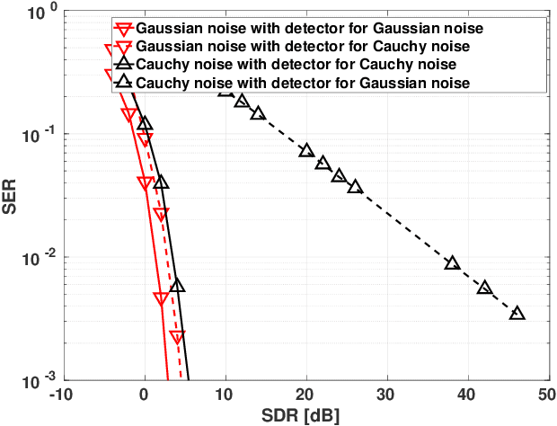 Figure 3 for Massive MIMO with Cauchy Noise: Channel Estimation, Achievable Rate and Data Decoding