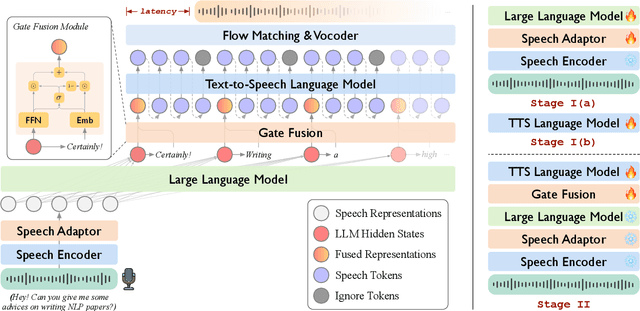 Figure 1 for LLaMA-Omni2: LLM-based Real-time Spoken Chatbot with Autoregressive Streaming Speech Synthesis