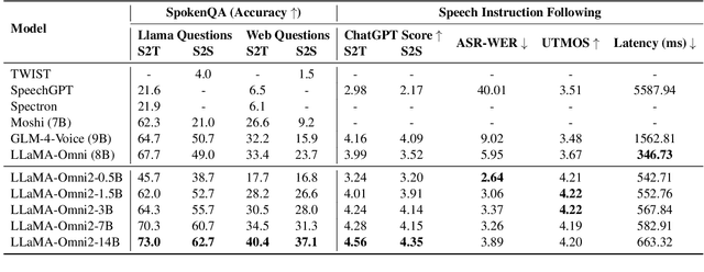 Figure 2 for LLaMA-Omni2: LLM-based Real-time Spoken Chatbot with Autoregressive Streaming Speech Synthesis