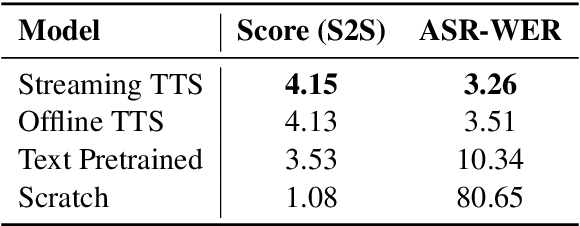 Figure 4 for LLaMA-Omni2: LLM-based Real-time Spoken Chatbot with Autoregressive Streaming Speech Synthesis