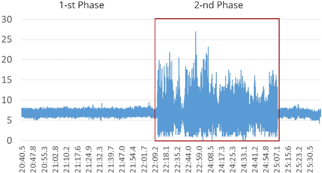 Figure 2 for Channel State Information Analysis for Jamming Attack Detection in Static and Dynamic UAV Networks -- An Experimental Study