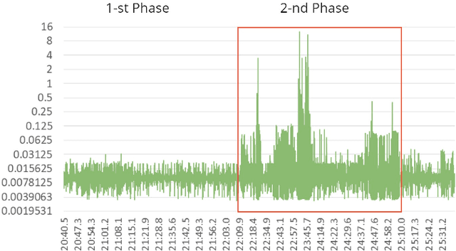 Figure 3 for Channel State Information Analysis for Jamming Attack Detection in Static and Dynamic UAV Networks -- An Experimental Study