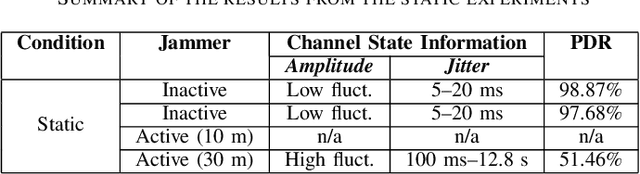 Figure 4 for Channel State Information Analysis for Jamming Attack Detection in Static and Dynamic UAV Networks -- An Experimental Study