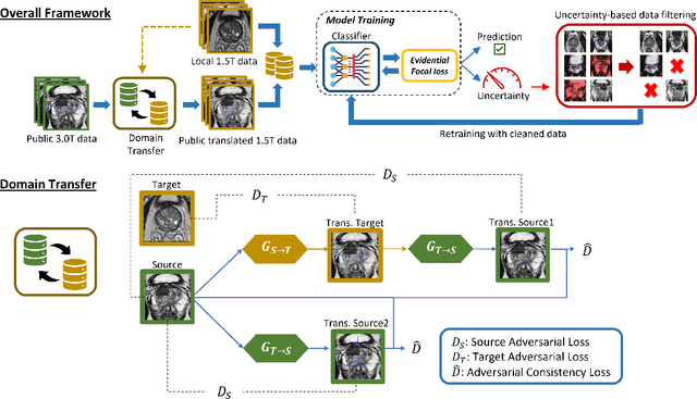 Figure 3 for Domain Transfer Through Image-to-Image Translation for Uncertainty-Aware Prostate Cancer Classification