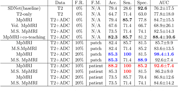 Figure 2 for Domain Transfer Through Image-to-Image Translation for Uncertainty-Aware Prostate Cancer Classification