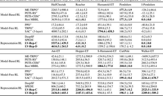 Figure 1 for Latent Variable Representation for Reinforcement Learning