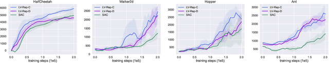 Figure 2 for Latent Variable Representation for Reinforcement Learning