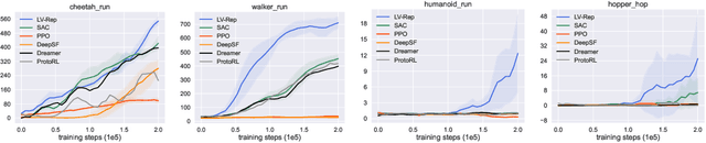 Figure 4 for Latent Variable Representation for Reinforcement Learning