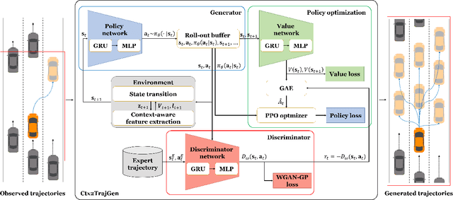 Figure 1 for Ctx2TrajGen: Traffic Context-Aware Microscale Vehicle Trajectories using Generative Adversarial Imitation Learning