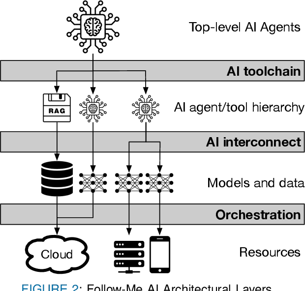 Figure 3 for Follow-Me AI: Energy-Efficient User Interaction with Smart Environments