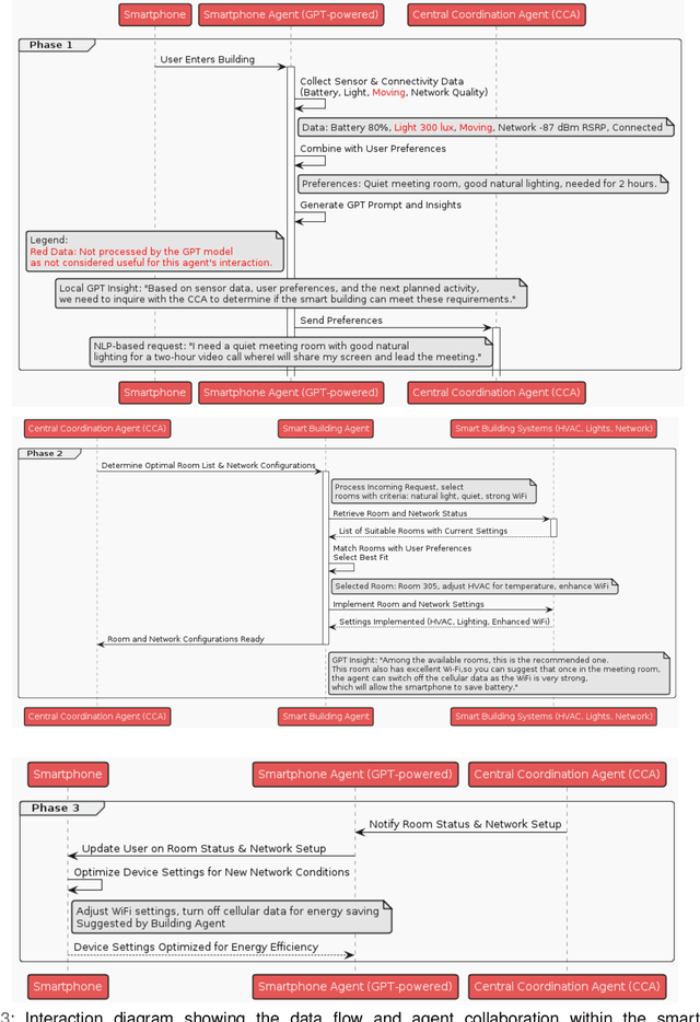 Figure 4 for Follow-Me AI: Energy-Efficient User Interaction with Smart Environments
