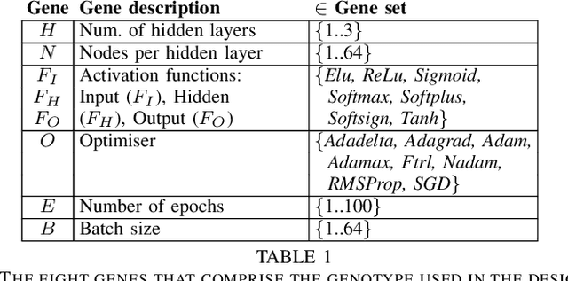 Figure 2 for Evaluating a Novel Neuroevolution and Neural Architecture Search System