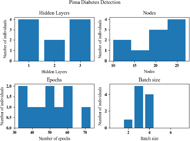 Figure 3 for Evaluating a Novel Neuroevolution and Neural Architecture Search System