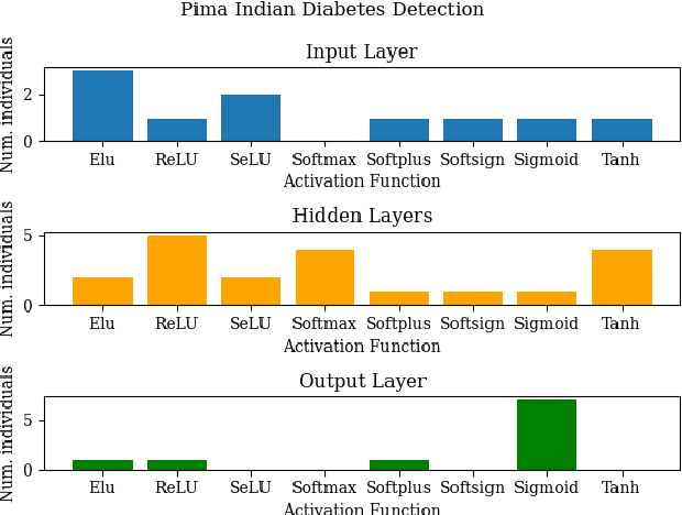 Figure 4 for Evaluating a Novel Neuroevolution and Neural Architecture Search System