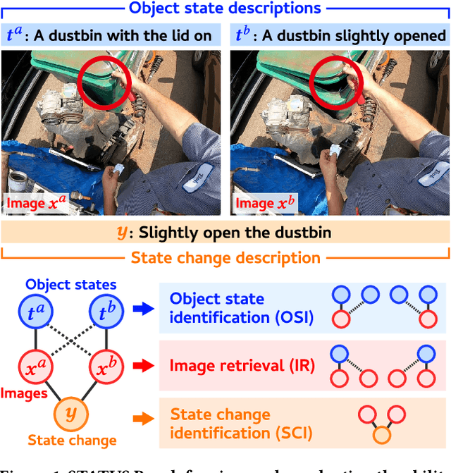 Figure 1 for STATUS Bench: A Rigorous Benchmark for Evaluating Object State Understanding in Vision-Language Models