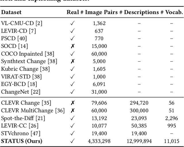 Figure 2 for STATUS Bench: A Rigorous Benchmark for Evaluating Object State Understanding in Vision-Language Models