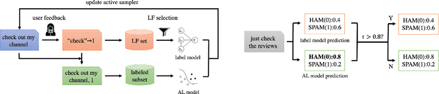 Figure 2 for ActiveDP: Bridging Active Learning and Data Programming