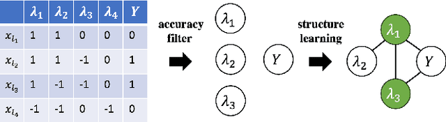 Figure 3 for ActiveDP: Bridging Active Learning and Data Programming