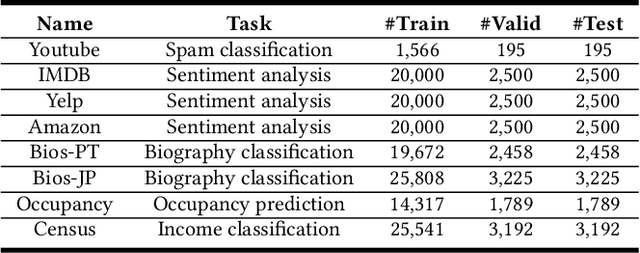 Figure 4 for ActiveDP: Bridging Active Learning and Data Programming