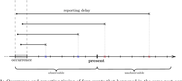Figure 1 for Machine learning in an expectation-maximisation framework for nowcasting