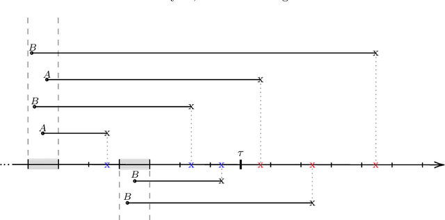Figure 3 for Machine learning in an expectation-maximisation framework for nowcasting