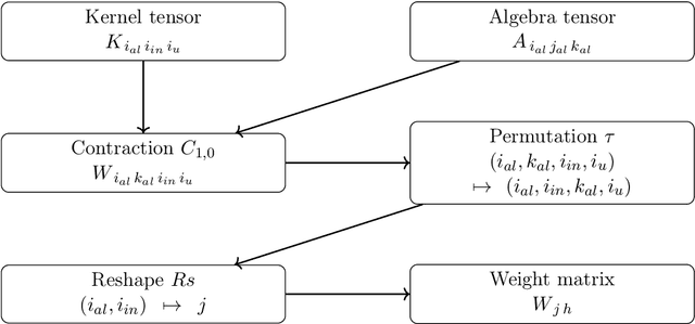 Figure 2 for Fully tensorial approach to hypercomplex neural networks