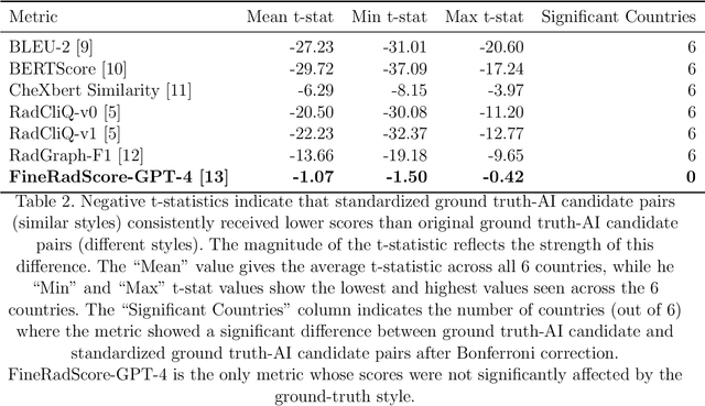 Figure 4 for ReXamine-Global: A Framework for Uncovering Inconsistencies in Radiology Report Generation Metrics