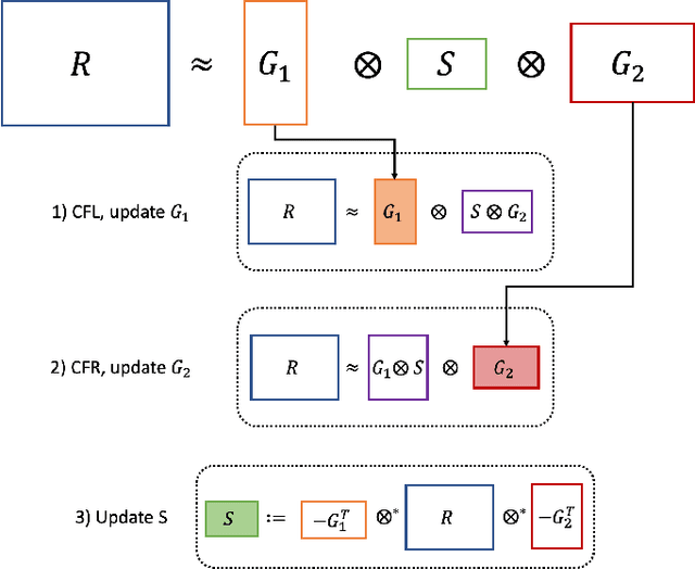Figure 1 for Matrix tri-factorization over the tropical semiring