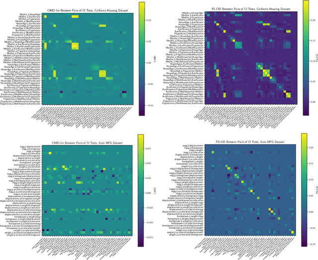 Figure 4 for Meta-Dependence in Conditional Independence Testing