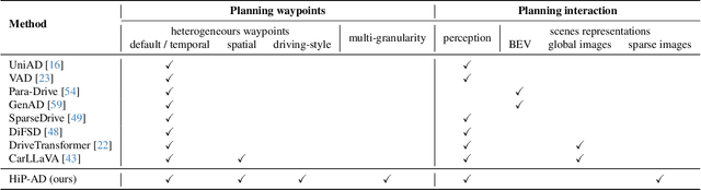 Figure 3 for HiP-AD: Hierarchical and Multi-Granularity Planning with Deformable Attention for Autonomous Driving in a Single Decoder